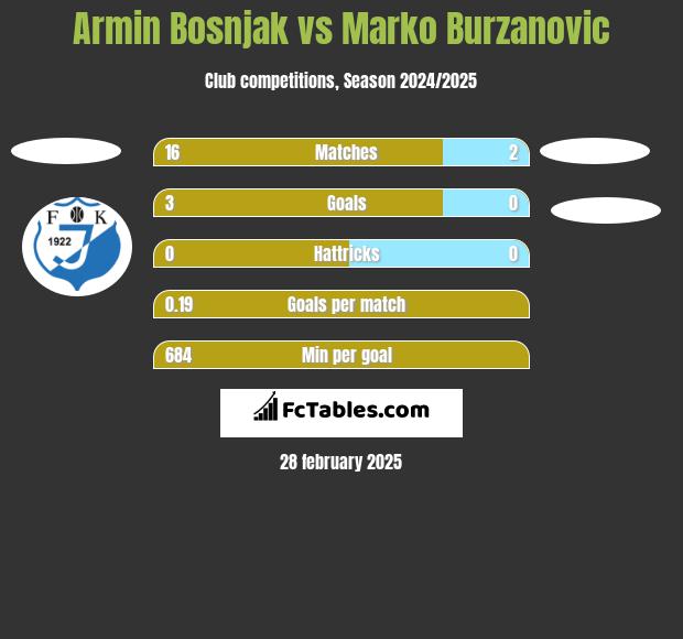 Armin Bosnjak vs Marko Burzanovic h2h player stats