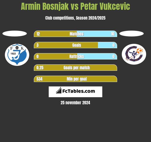 Armin Bosnjak vs Petar Vukcevic h2h player stats