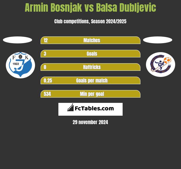 Armin Bosnjak vs Balsa Dubljevic h2h player stats