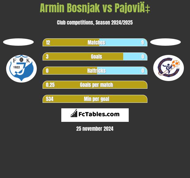 Armin Bosnjak vs PajoviÄ‡ h2h player stats