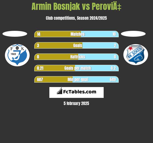 Armin Bosnjak vs PeroviÄ‡ h2h player stats