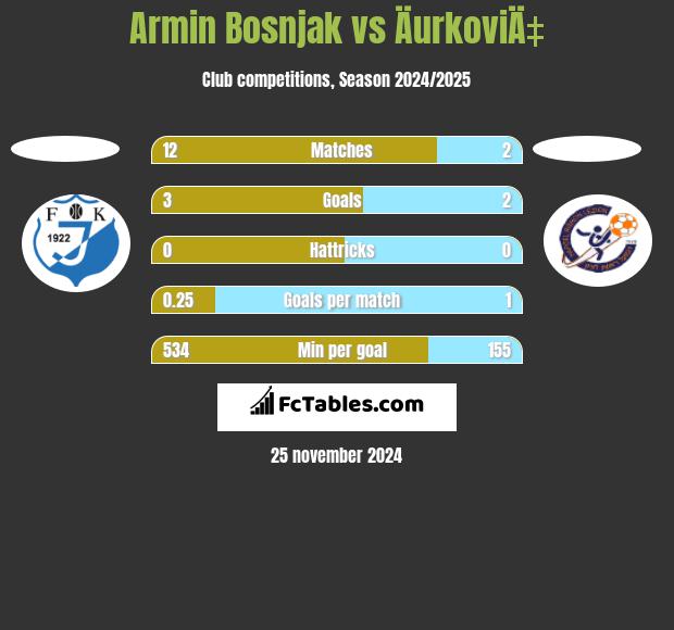 Armin Bosnjak vs ÄurkoviÄ‡ h2h player stats