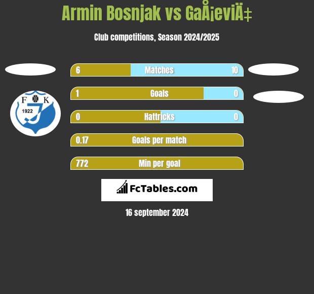 Armin Bosnjak vs GaÅ¡eviÄ‡ h2h player stats