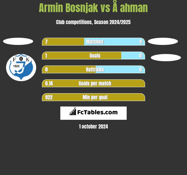 Armin Bosnjak vs Å ahman h2h player stats