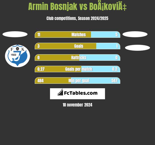 Armin Bosnjak vs BoÅ¡koviÄ‡ h2h player stats