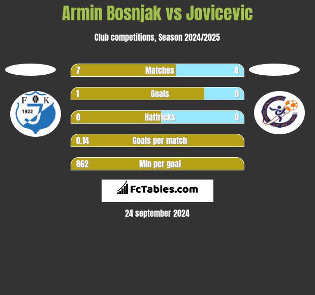 Armin Bosnjak vs Jovicevic h2h player stats