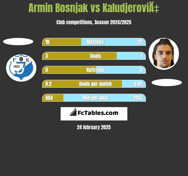 Armin Bosnjak vs KaludjeroviÄ‡ h2h player stats