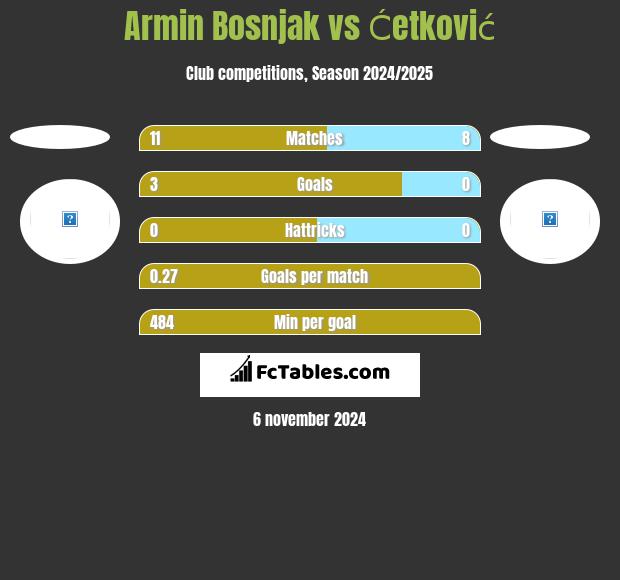 Armin Bosnjak vs Ćetković h2h player stats