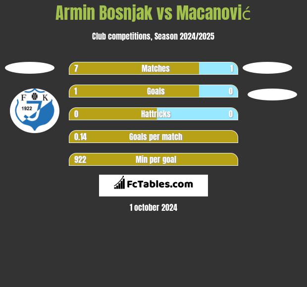 Armin Bosnjak vs Macanović h2h player stats