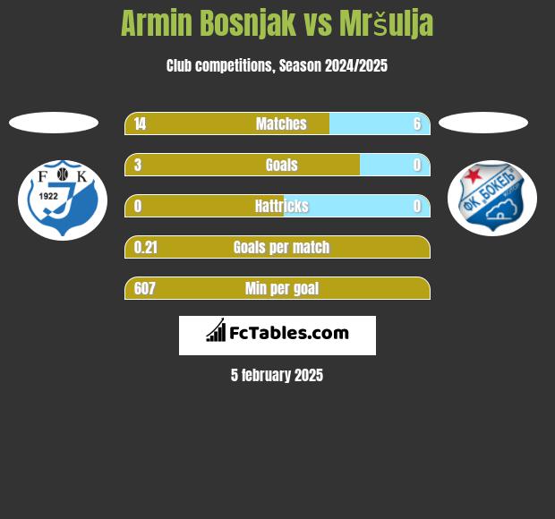 Armin Bosnjak vs Mršulja h2h player stats