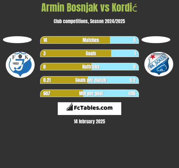 Armin Bosnjak vs Kordić h2h player stats