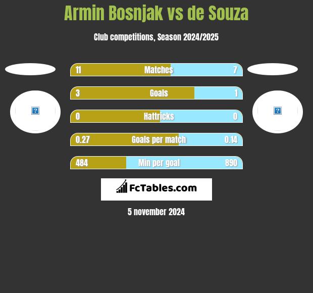 Armin Bosnjak vs de Souza h2h player stats