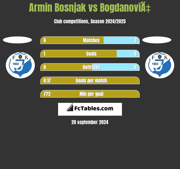 Armin Bosnjak vs BogdanoviÄ‡ h2h player stats