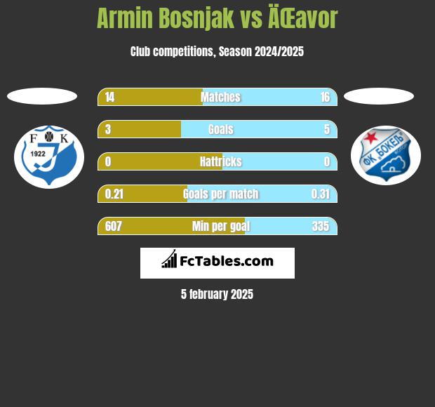 Armin Bosnjak vs ÄŒavor h2h player stats