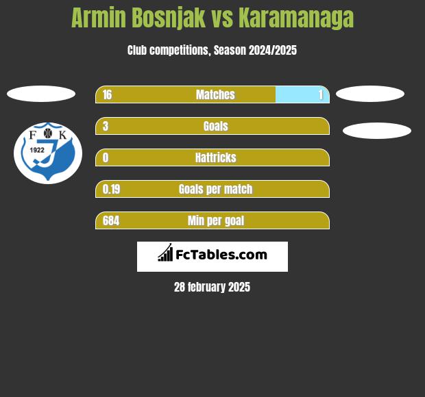 Armin Bosnjak vs Karamanaga h2h player stats