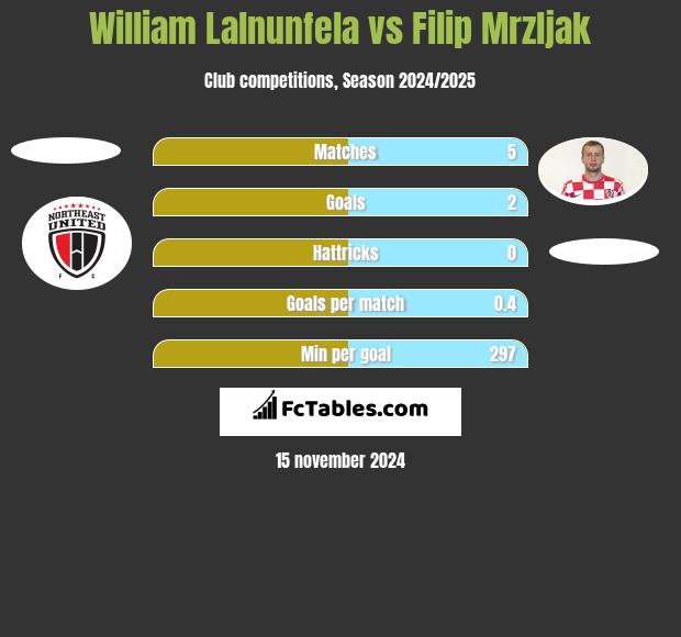 William Lalnunfela vs Filip Mrzljak h2h player stats