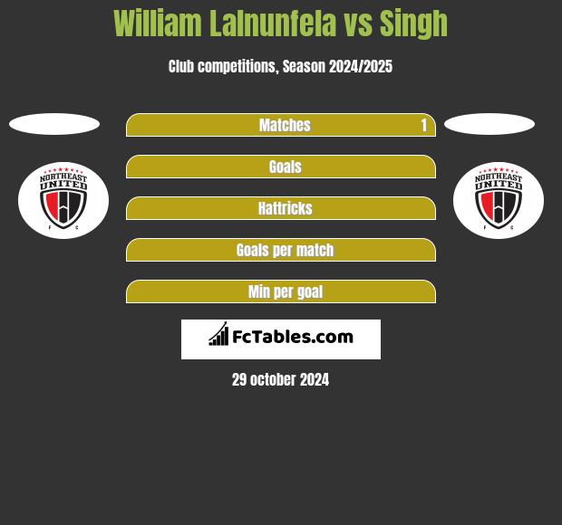 William Lalnunfela vs Singh h2h player stats