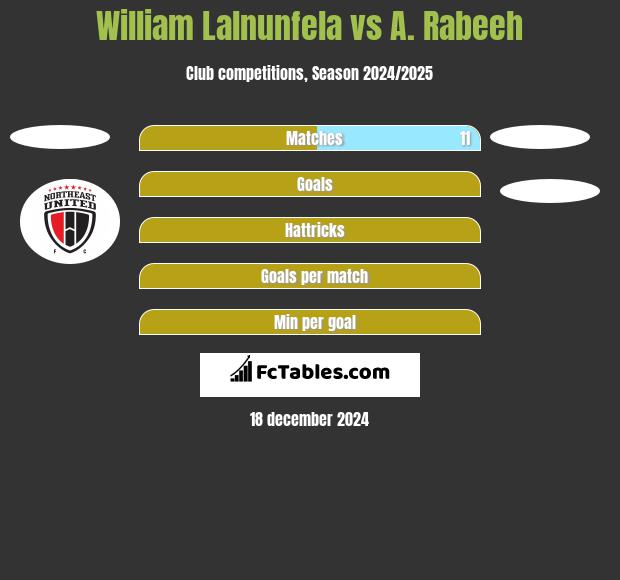 William Lalnunfela vs A. Rabeeh h2h player stats