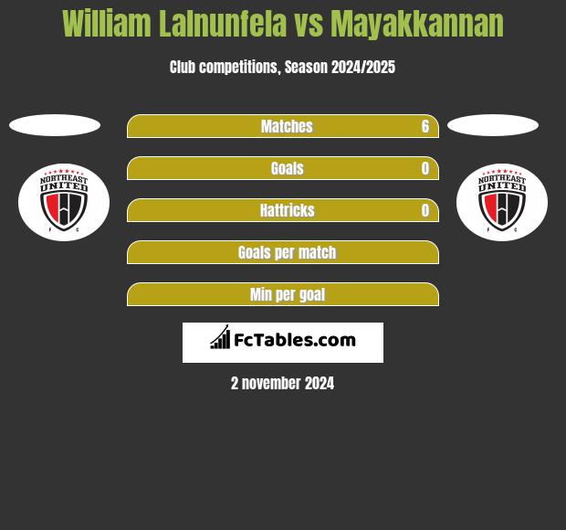 William Lalnunfela vs Mayakkannan h2h player stats