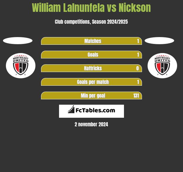 William Lalnunfela vs Nickson h2h player stats