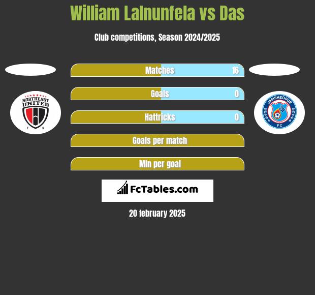 William Lalnunfela vs Das h2h player stats