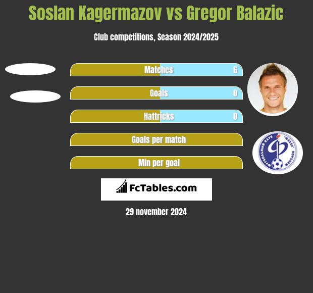 Soslan Kagermazov vs Gregor Balazić h2h player stats