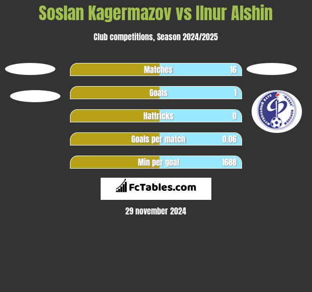 Soslan Kagermazov vs Ilnur Alshin h2h player stats