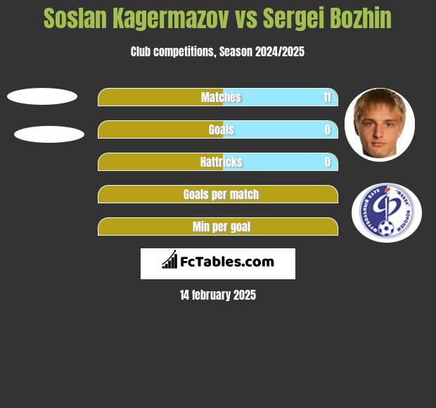 Soslan Kagermazov vs Sergei Bozhin h2h player stats