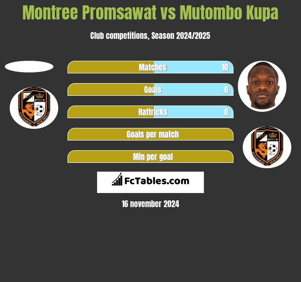 Montree Promsawat vs Mutombo Kupa h2h player stats