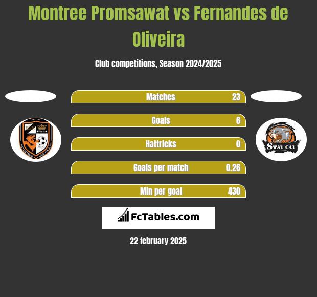 Montree Promsawat vs Fernandes de Oliveira h2h player stats