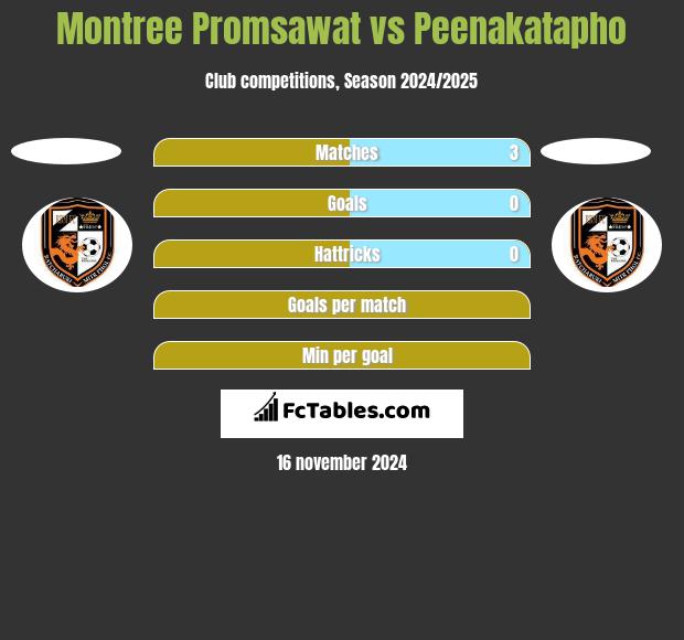 Montree Promsawat vs Peenakatapho h2h player stats