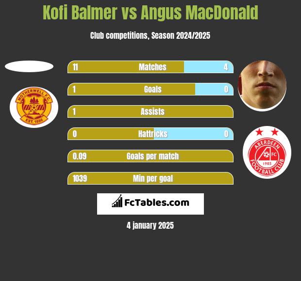 Kofi Balmer vs Angus MacDonald h2h player stats