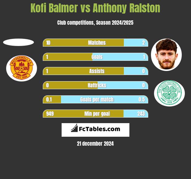 Kofi Balmer vs Anthony Ralston h2h player stats