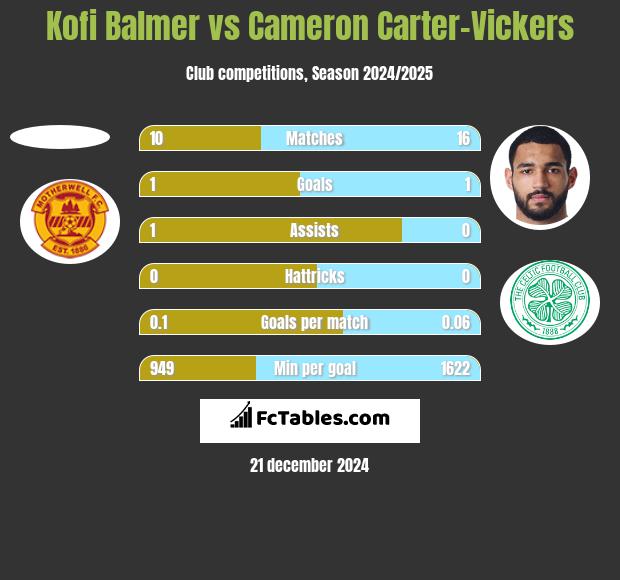 Kofi Balmer vs Cameron Carter-Vickers h2h player stats