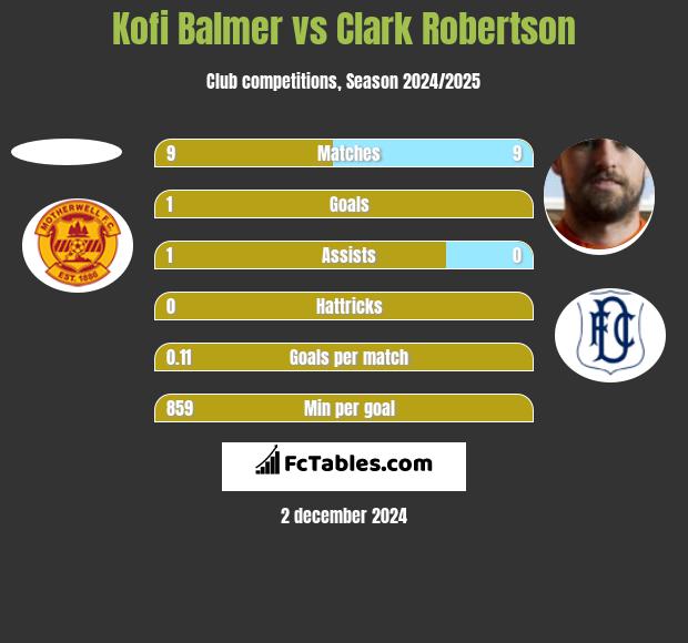 Kofi Balmer vs Clark Robertson h2h player stats