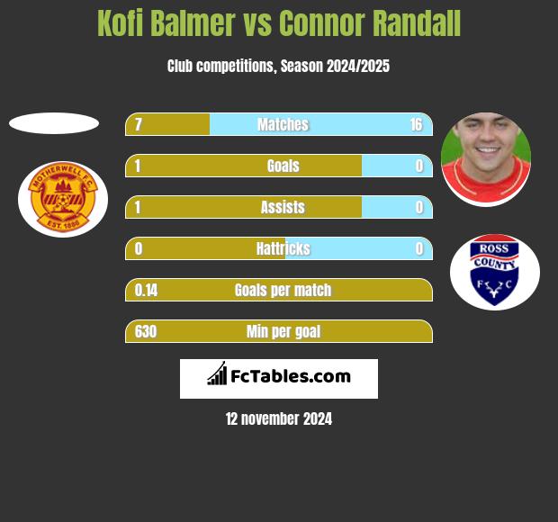 Kofi Balmer vs Connor Randall h2h player stats