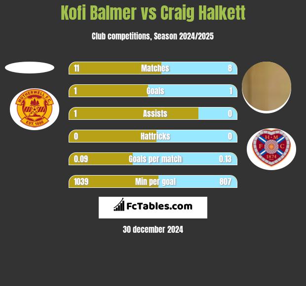 Kofi Balmer vs Craig Halkett h2h player stats