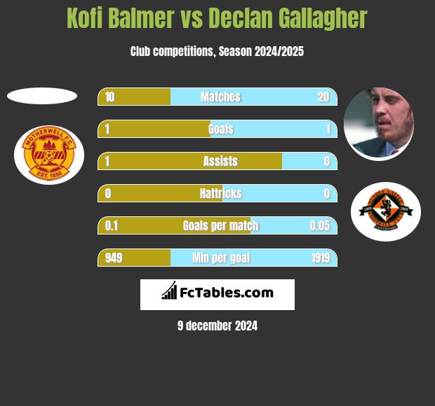 Kofi Balmer vs Declan Gallagher h2h player stats