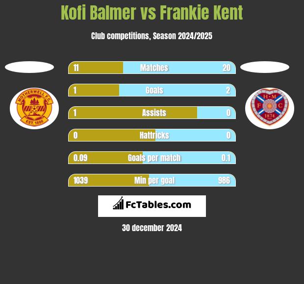 Kofi Balmer vs Frankie Kent h2h player stats