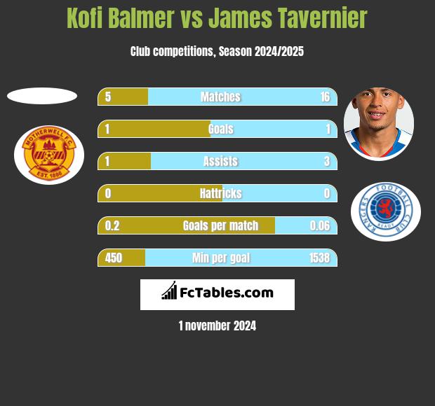 Kofi Balmer vs James Tavernier h2h player stats