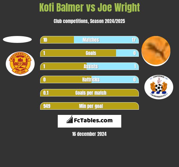 Kofi Balmer vs Joe Wright h2h player stats