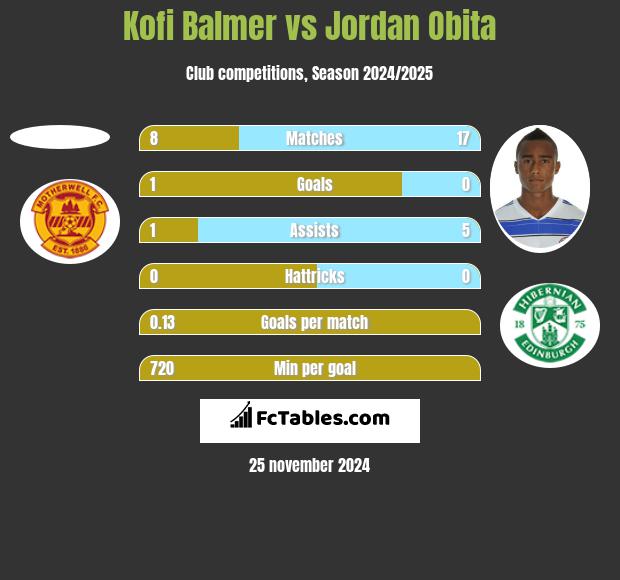 Kofi Balmer vs Jordan Obita h2h player stats