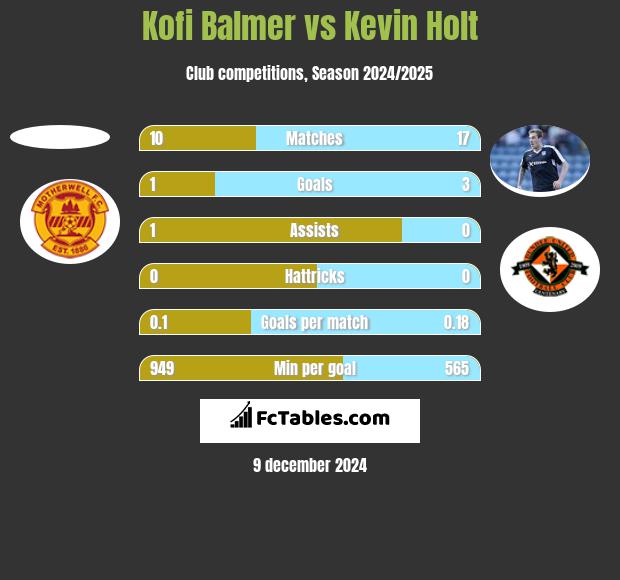 Kofi Balmer vs Kevin Holt h2h player stats