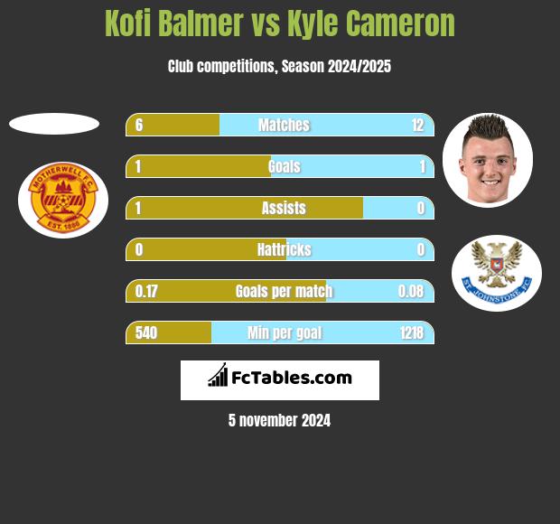 Kofi Balmer vs Kyle Cameron h2h player stats