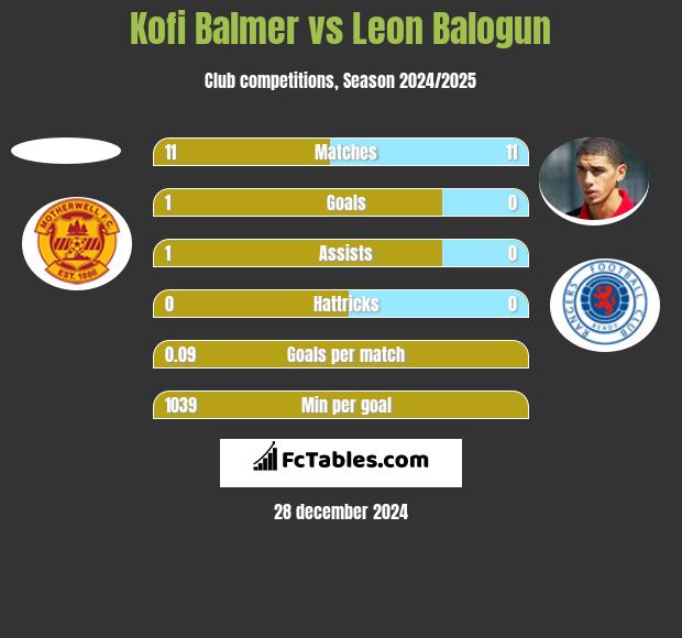 Kofi Balmer vs Leon Balogun h2h player stats