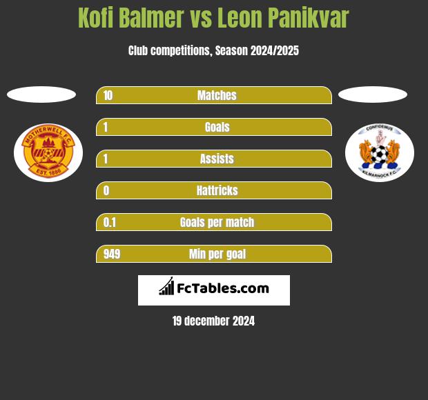 Kofi Balmer vs Leon Panikvar h2h player stats