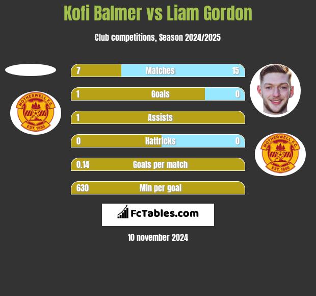 Kofi Balmer vs Liam Gordon h2h player stats