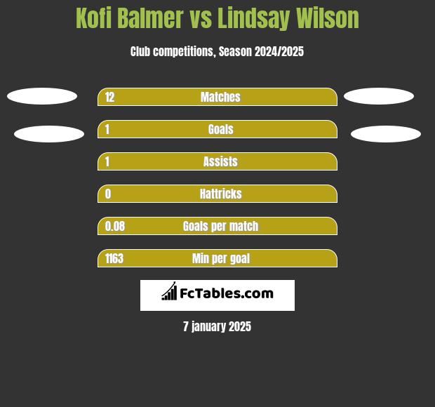 Kofi Balmer vs Lindsay Wilson h2h player stats