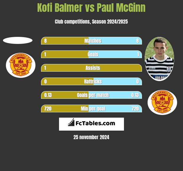 Kofi Balmer vs Paul McGinn h2h player stats