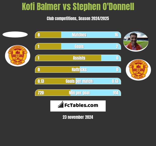 Kofi Balmer vs Stephen O'Donnell h2h player stats